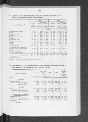 Aussenhandel der Bundesrepublik Deutschland insgesamt und Anteil des Verkehrs über Hamburg 1970 und 1978 bis 1984