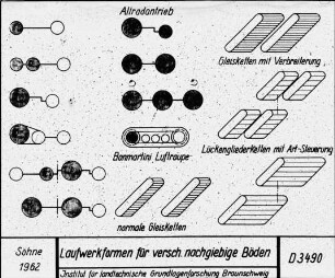 Laufwerkformen für versch. nachgiebige Böden