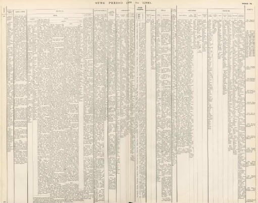 Table VI. Sung period (960 to 1280)