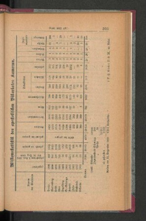 Missionsstatistik des apostolischen Vikariates Kamerun.