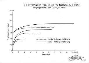 Fließverhalten von Milch im teilgefüllten Rohr