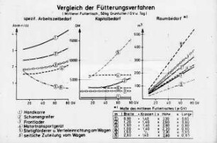 Vergleich der Fütterungsverfahren (mittlerer Futtertisch, 50 kg Grünfutter / GV und Tag)
