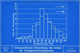 Voraussichtliche Entwicklung des Anteils der Schlepperleistungsklassen