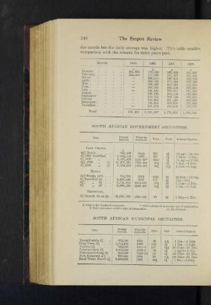 South African Government Securities