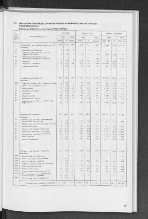 8.3 Kleinbetriebe, Beschäftigte, Umsatz der Industrie im September 1984 und 1985 nach Wirtschaftsbereichen