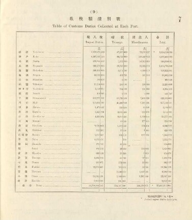 9. Table of customs duties collected at each port
