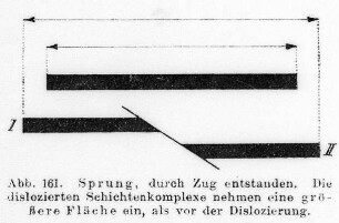 Flächenvergrößerung durch einen Sprung, Schema : Geologie | Tektonik | Verwerfungen