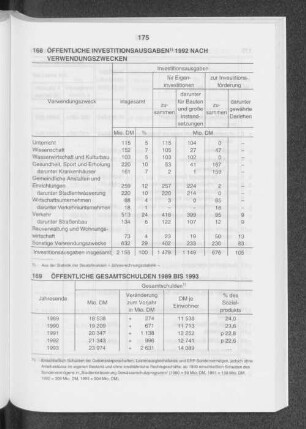 Öffentliche Investitionsausgaben 1992 nach Verwendungszwecken