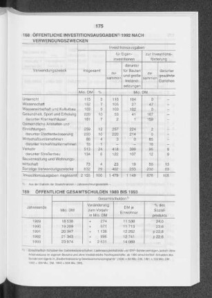 Öffentliche Investitionsausgaben 1992 nach Verwendungszwecken