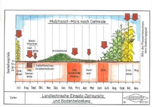 Landtechnische Einsatz-Zeitpunkte und Bodenbelastung