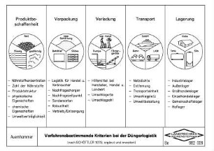 Verfahrensbestimmende Kriterien bei der Düngerlogistik (nach SCHÖTTLER 1975; ergänzt und erweitert)