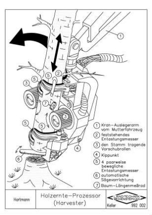 Holzernte-Prozessor (Harvester)