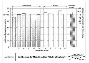 Validierung der Modellstruktur "Milchviehhaltung"