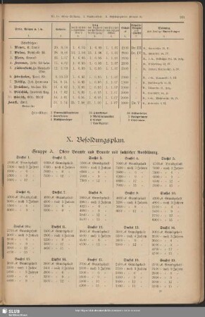 X. Besoldungsplan