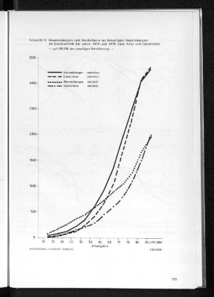 Schaubild 6 Neumeldungen und Gestorbene an bösartigen Neubildungen im Durchschnitt der Jahre 1978 und 1979 nach Alter und Geschlecht