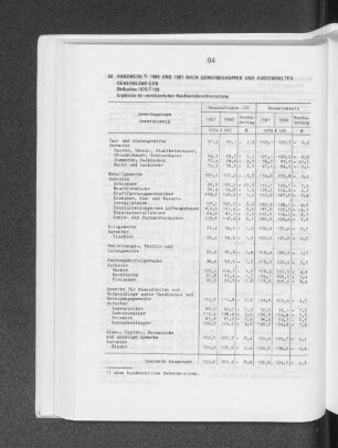 Handwerk 1980 und 1981 nach Gewerbegruppen und ausgewählten Gewerbezweigen