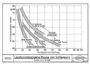 Leistungsbezogene Masse von Schleppern