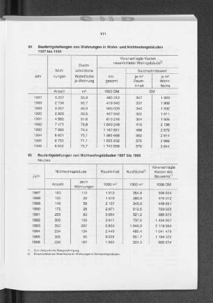 Baufertigstellungen von Nichtwohngebäuden 1987 bis 1996