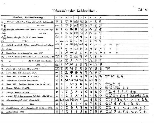 Uebersicht der Zahlzeichen.