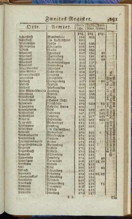 Zweites Register.
