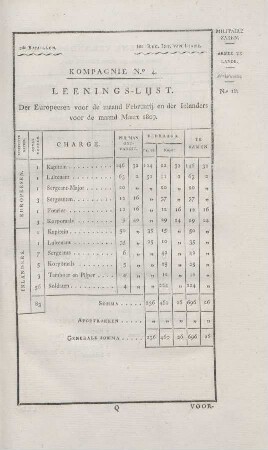 2de Bataillon. ... Kompagnie No. 4. Leenings-lijst der Europeesen voor de maand Februarij en de inlanders voor de maand Maart 1809