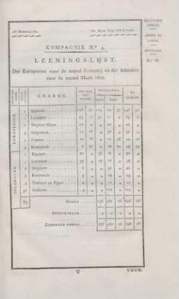 2de Bataillon. ... Kompagnie No. 4. Leenings-lijst der Europeesen voor de maand Februarij en de inlanders voor de maand Maart 1809