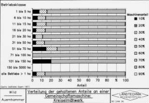 Verteilung der gehaltenen Anteile an einer Gemeinschaftsmaschine: Kreiselmähwwerk