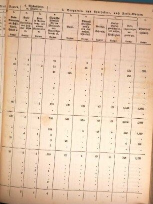 Gesammte Eingangsverzollung in den einzelnen Hauptamtsbezirken des Deutschen Handels- und Zollvereins. 1850, 1850