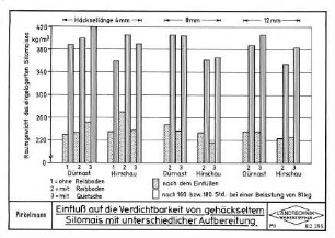 Einfluß auf die Verdichtbarkeit von gehäckseltem Silomais mit unterschiedlicher Aufbereitung
