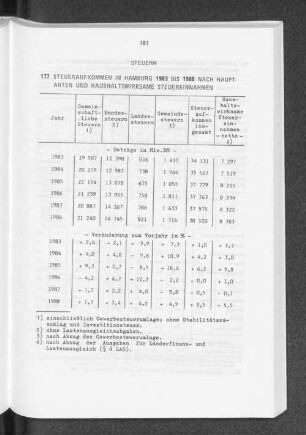 Steueraufkommen in Hamburg 1983 bis 1988 nach Hauptarten und haushaltswirksame Steuereinnahmen