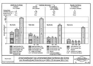 Arbeitszeitbedarf bei unterschiedlichen Verfahren der Ernte von Anwelksilage (Feldentfernung 1000 m, Erntemenge 120 dt/ha)