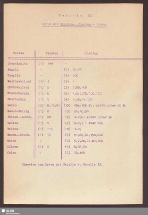 Tabelle XII: Größe der Fichten, -fichten - Fluren