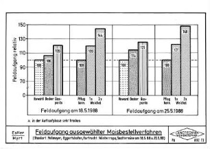 Feldaufgang ausgewählter Maisbestellverfahren (Standort: Eggertshofen am 18.5. und 25.5.1988)