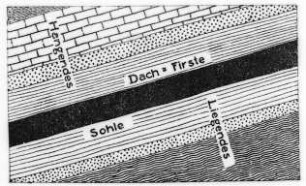 Hangendes und Liegendes, Schema (Stoces) : Geologie | Tektonik | Lagerungsformen der Gesteine