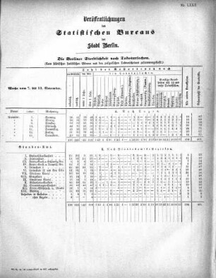 1875,72: Veröffentlichungen des Statistischen Bureaus der Stadt Berlin