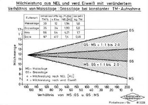 Milchleistung aus NEL und verd. Eiweiß mit verändertem Verhältnis von Maissilage : Grassilage bei konstanter TM-Aufnahme