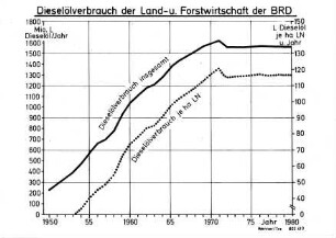 Dieselölverbrauch der Land- und Forstwirtschaft der BR Deutschland