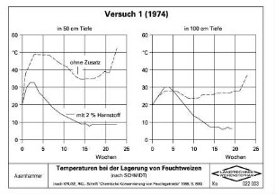 Temperaturen bei der Lagerung von Feuchtweizen (nach SCHMIDT)