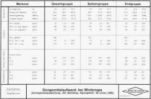 Düngemittelaufwand bei Winterraps (Schlagkarteiauswertung AfL Bamberg; Agrargebiet 09 (Jura) 1990)