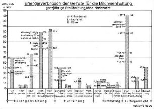 Energieverbrauch der Geräte für die Milchviehhaltung, ganzjährige Stallhaltung, ohne Nachzucht