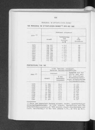Personal im öffentlichen Dienst 1973 bis 1982