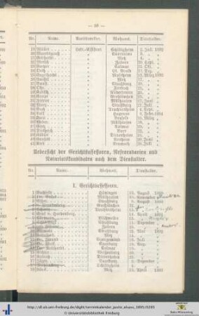 Uebersicht der Gerichtsassessoren, Referendarien und Notariatskandidaten.