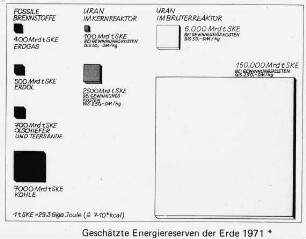 Geschätzte Energiereserven der Erde 1971
