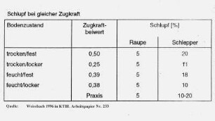 Schlupf bei gleicher Zugkraft