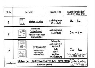 Stufen des Elektronikeinsatzes bei Feldspritzen