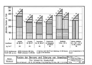Kosten der Bergung und Silierung von Anwelkgut