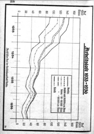 Arbeitslose 1933-1936