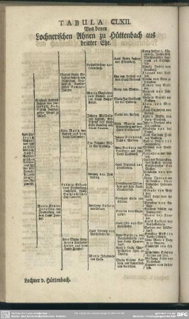 Tabula CLXII. Von denen Lochnerischen Ahnen zu Hüttenbach aus dritter Ehe