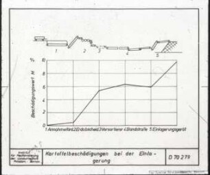 Zunahme der Kartoffelbeschädigungen bei der Einlagerung