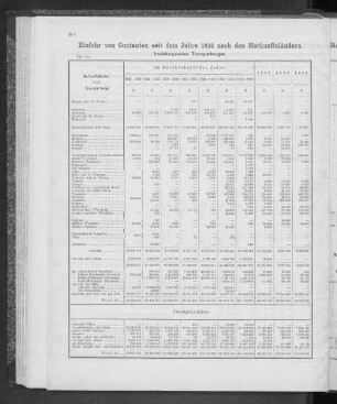 Einfuhr von Constanten seit dem Jahre 1846 nach den Herkunftsländern beziehungsweise Transportwegen.